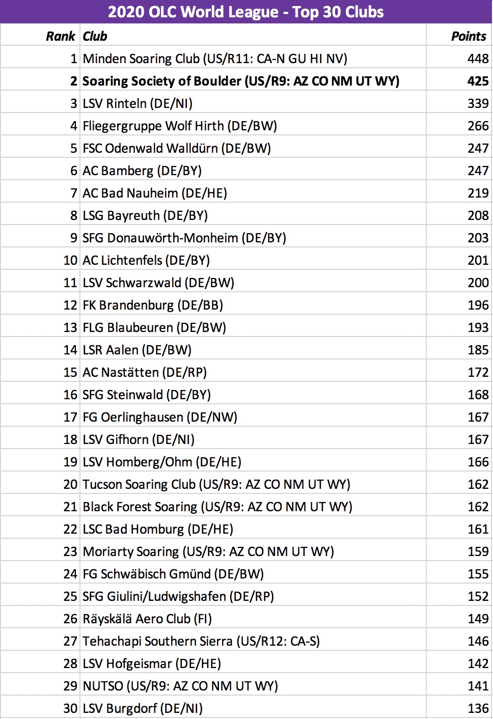 Top 20 Rankings with only 2020 points